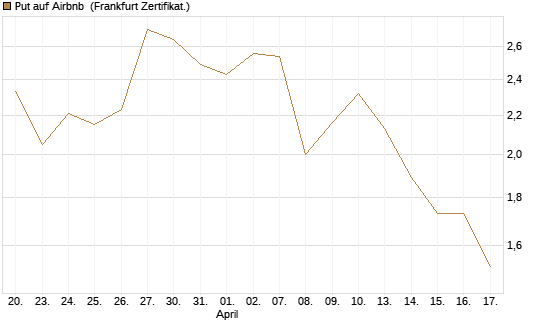 Put auf Airbnb [Vontobel] Chart