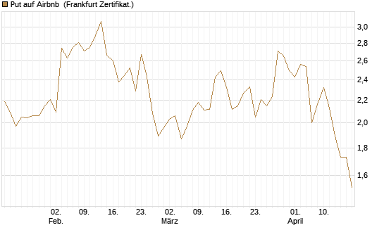 Put auf Airbnb [Vontobel] Chart