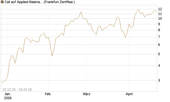 Call auf Applied Materials [Vontobel] Chart