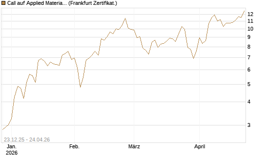 Call auf Applied Materials [Vontobel] Chart