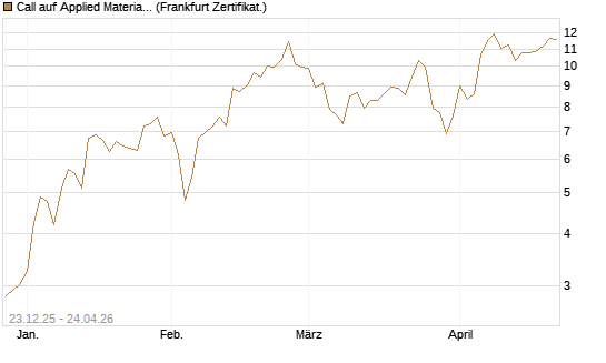Call auf Applied Materials [Vontobel] Chart