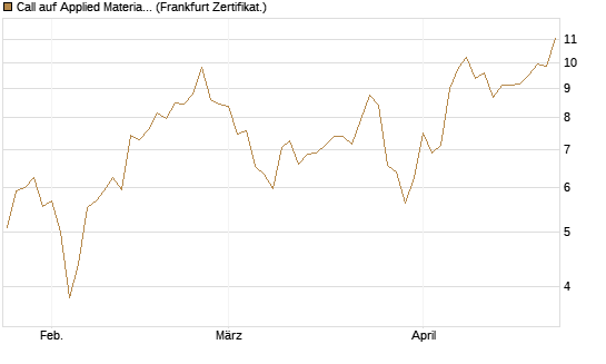 Call auf Applied Materials [Vontobel] Chart