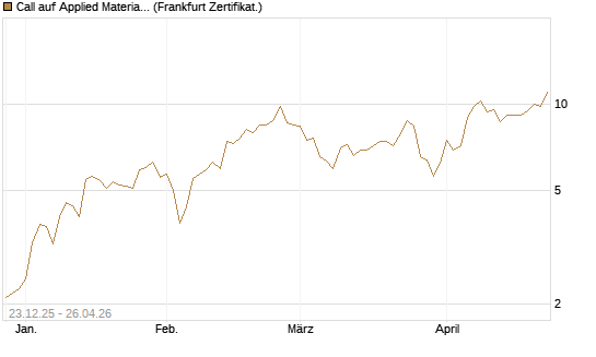 Call auf Applied Materials [Vontobel] Chart