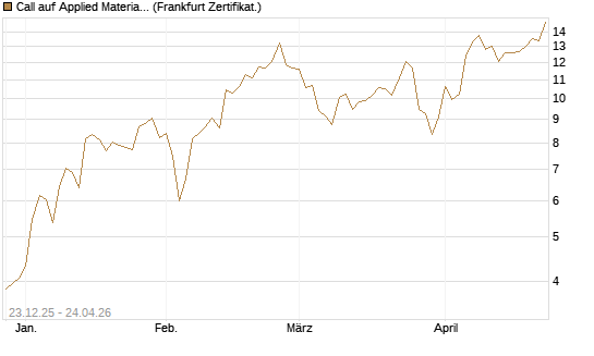 Call auf Applied Materials [Vontobel] Chart