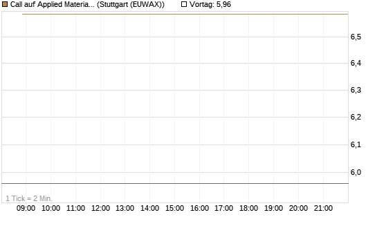 Call auf Applied Materials [Vontobel] Chart