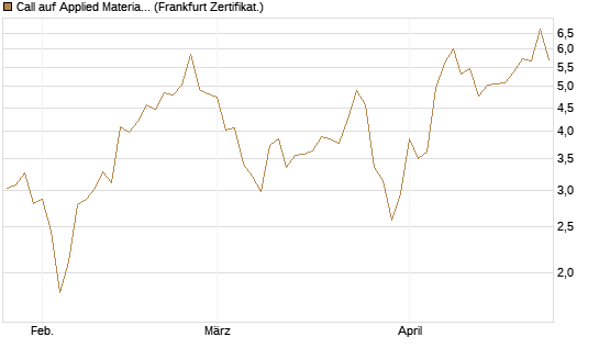 Call auf Applied Materials [Vontobel] Chart
