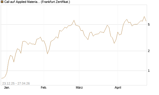 Call auf Applied Materials [Vontobel] Chart