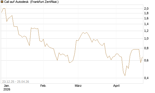 Call auf Autodesk [Vontobel] Chart