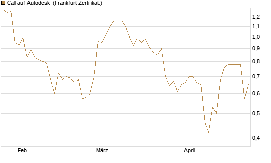 Call auf Autodesk [Vontobel] Chart