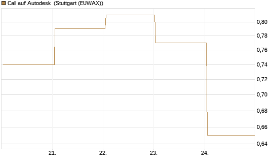 Call auf Autodesk [Vontobel] Chart