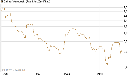 Call auf Autodesk [Vontobel] Chart