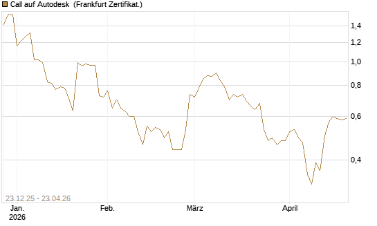 Call auf Autodesk [Vontobel] Chart