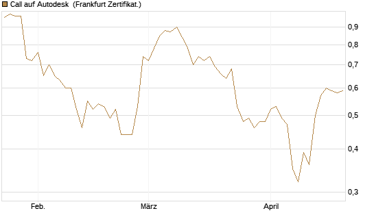 Call auf Autodesk [Vontobel] Chart
