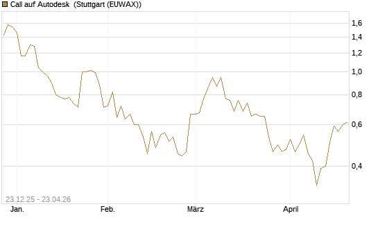 Call auf Autodesk [Vontobel] Chart