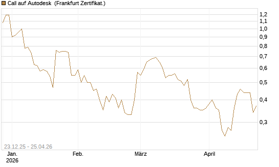 Call auf Autodesk [Vontobel] Chart