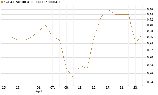 Call auf Autodesk [Vontobel] Chart