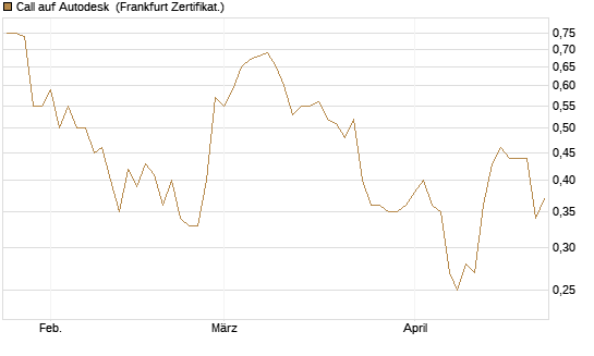 Call auf Autodesk [Vontobel] Chart