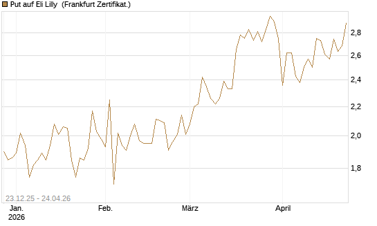 Put auf Eli Lilly [Vontobel] Chart