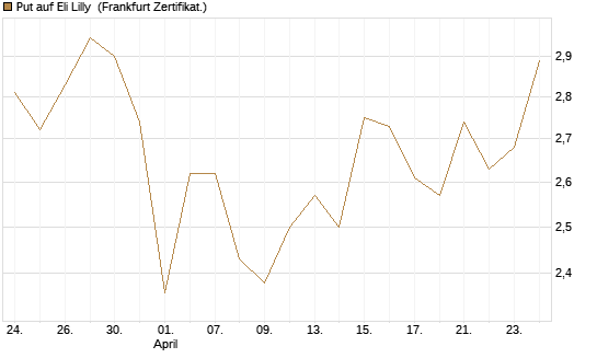 Put auf Eli Lilly [Vontobel] Chart