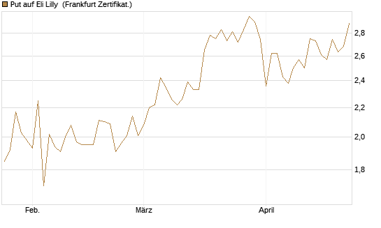 Put auf Eli Lilly [Vontobel] Chart