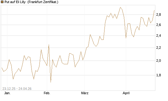 Put auf Eli Lilly [Vontobel] Chart