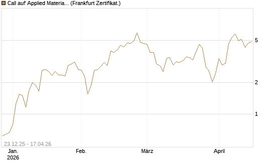Call auf Applied Materials [Vontobel] Chart