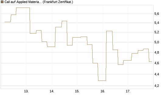 Call auf Applied Materials [Vontobel] Chart