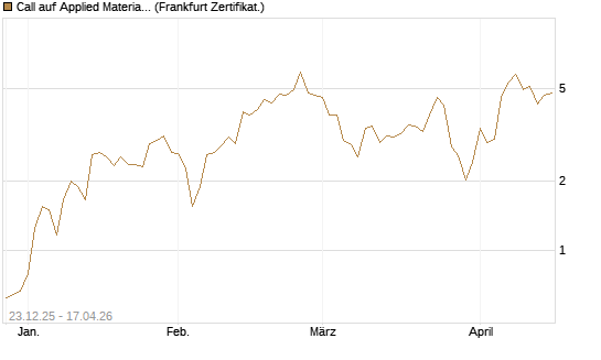 Call auf Applied Materials [Vontobel] Chart