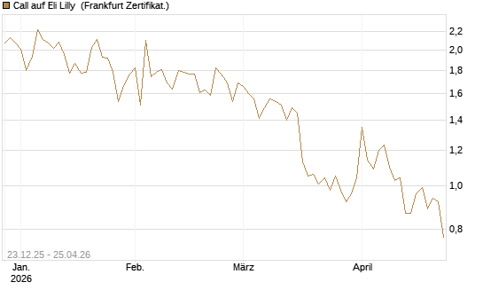 Call auf Eli Lilly [Vontobel] Chart
