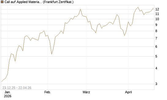 Call auf Applied Materials [Vontobel] Chart