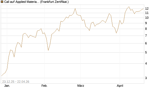 Call auf Applied Materials [Vontobel] Chart