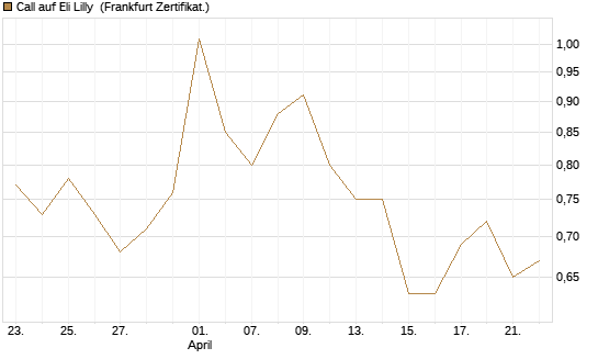 Call auf Eli Lilly [Vontobel] Chart