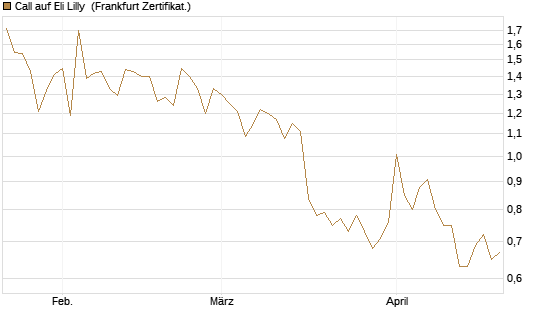 Call auf Eli Lilly [Vontobel] Chart