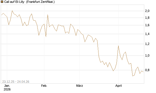 Call auf Eli Lilly [Vontobel] Chart