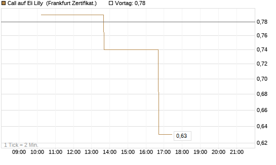 Call auf Eli Lilly [Vontobel] Chart