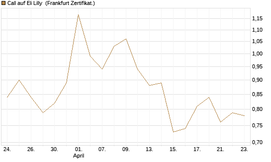 Call auf Eli Lilly [Vontobel] Chart