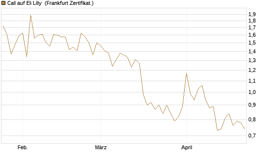 Call auf Eli Lilly [Vontobel] Chart