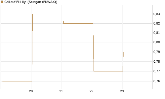 Call auf Eli Lilly [Vontobel] Chart