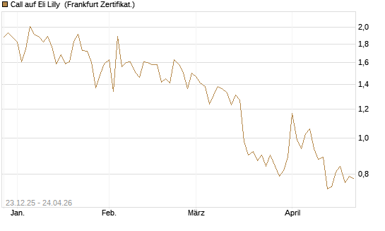 Call auf Eli Lilly [Vontobel] Chart