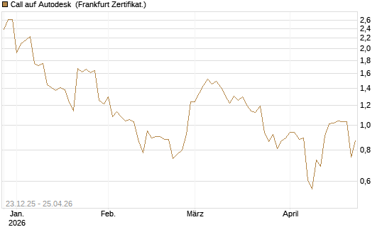 Call auf Autodesk [Vontobel] Chart