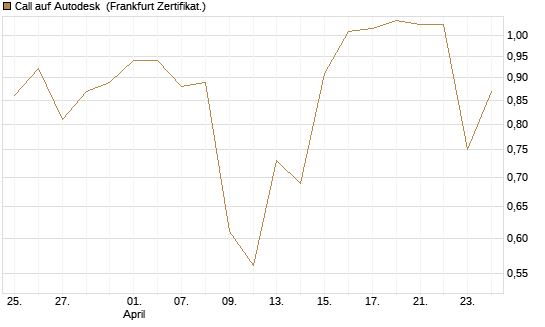 Call auf Autodesk [Vontobel] Chart
