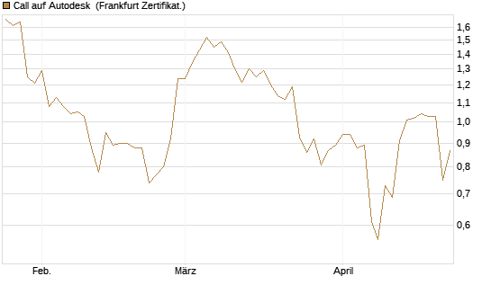 Call auf Autodesk [Vontobel] Chart