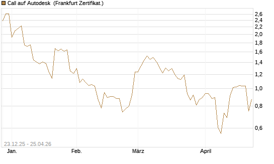 Call auf Autodesk [Vontobel] Chart