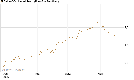 Call auf Occidental Petroleum Corp. [Vontobel] Chart