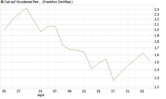 Call auf Occidental Petroleum Corp. [Vontobel] Chart
