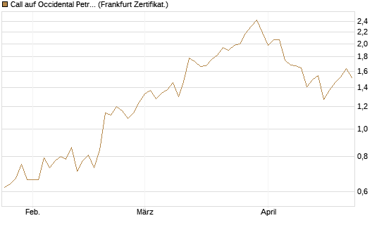 Call auf Occidental Petroleum Corp. [Vontobel] Chart