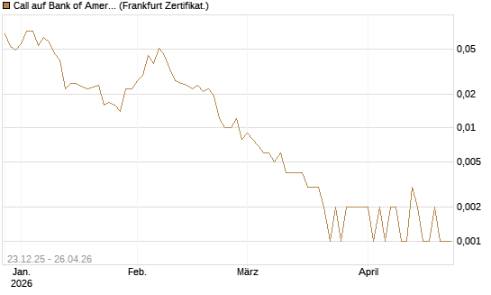 Call auf Bank of America [Vontobel] Chart
