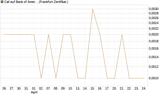 Call auf Bank of America [Vontobel] Chart