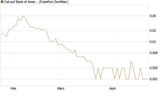 Call auf Bank of America [Vontobel] Chart