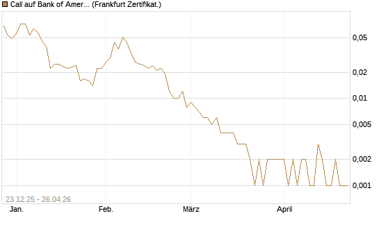 Call auf Bank of America [Vontobel] Chart